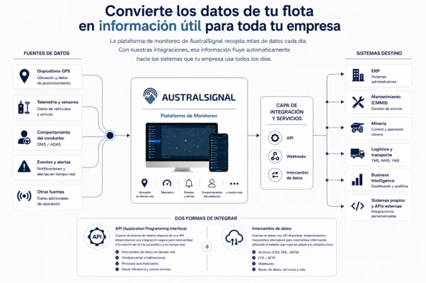 Diagrama de integración de AustralSignal con fuentes de datos y sistemas de destino